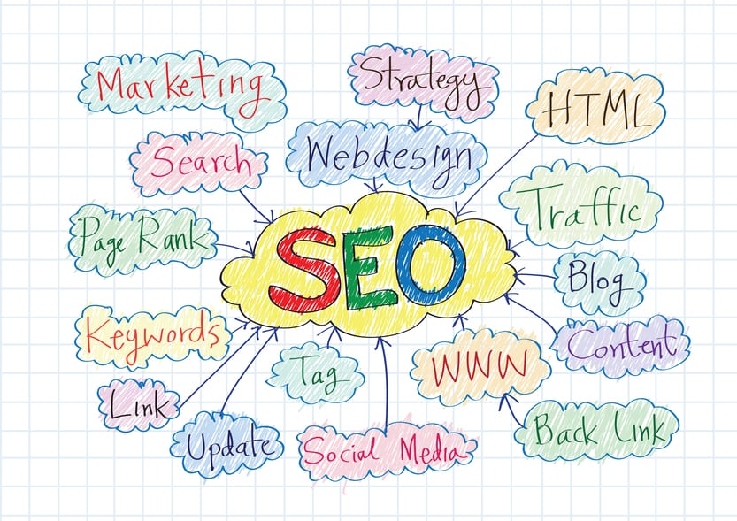Mindmap Seo Optimisation des moteurs de recherche SEO