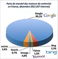part des recherches Google en France décembre 2011