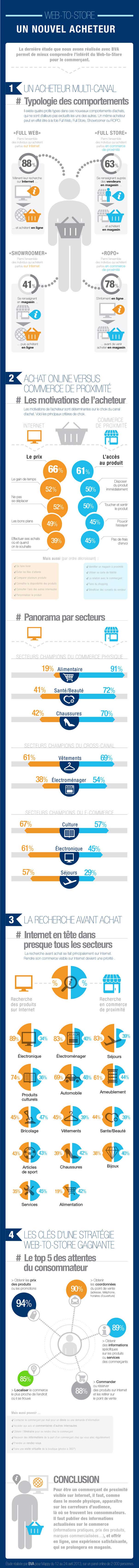 WebToStoreinfograph